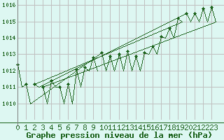 Courbe de la pression atmosphrique pour Menorca / Mahon