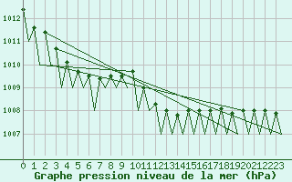 Courbe de la pression atmosphrique pour Noervenich