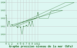 Courbe de la pression atmosphrique pour Jersey (UK)