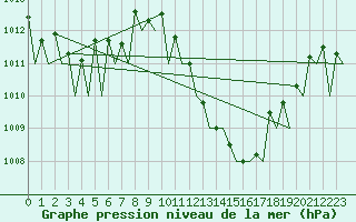 Courbe de la pression atmosphrique pour Vigo / Peinador