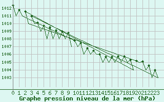 Courbe de la pression atmosphrique pour Laage