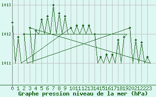 Courbe de la pression atmosphrique pour Craiova