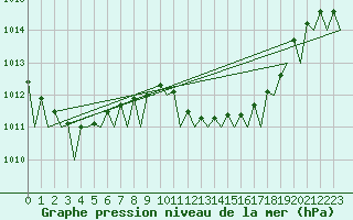 Courbe de la pression atmosphrique pour Murcia / San Javier