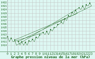 Courbe de la pression atmosphrique pour Hannover