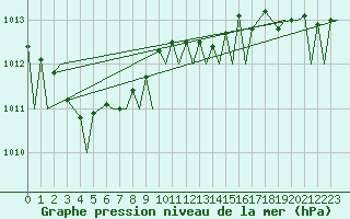 Courbe de la pression atmosphrique pour Gilze-Rijen