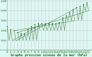 Courbe de la pression atmosphrique pour Warszawa-Okecie