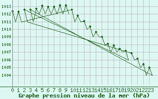 Courbe de la pression atmosphrique pour Leipzig-Schkeuditz