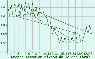Courbe de la pression atmosphrique pour Craiova