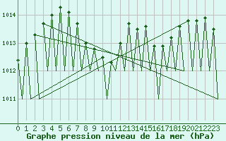 Courbe de la pression atmosphrique pour Sibiu