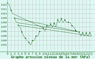 Courbe de la pression atmosphrique pour Andoya