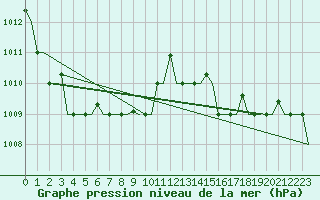 Courbe de la pression atmosphrique pour Pula Aerodrome