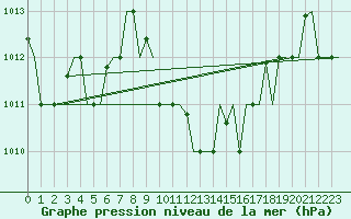 Courbe de la pression atmosphrique pour Kalamata Airport