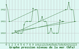 Courbe de la pression atmosphrique pour Hihifo Ile Wallis