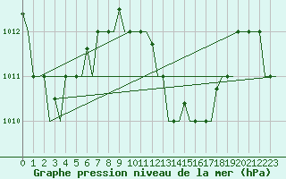 Courbe de la pression atmosphrique pour Hihifo Ile Wallis