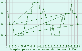 Courbe de la pression atmosphrique pour Hihifo Ile Wallis
