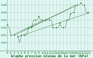 Courbe de la pression atmosphrique pour Hihifo Ile Wallis