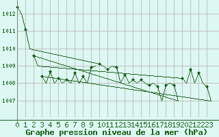 Courbe de la pression atmosphrique pour Olbia / Costa Smeralda