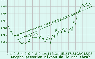 Courbe de la pression atmosphrique pour Saarbruecken / Ensheim