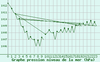 Courbe de la pression atmosphrique pour Vlieland