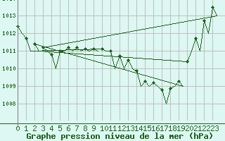 Courbe de la pression atmosphrique pour Euro Platform