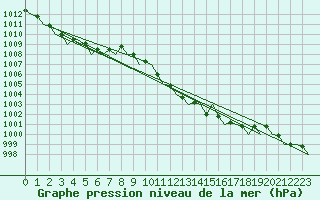 Courbe de la pression atmosphrique pour Cagliari / Elmas