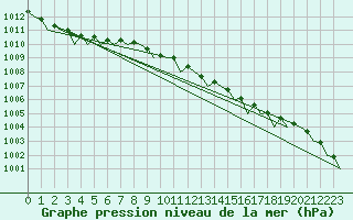 Courbe de la pression atmosphrique pour Vlieland