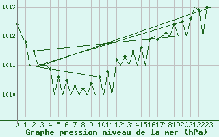Courbe de la pression atmosphrique pour Platform F3-fb-1 Sea