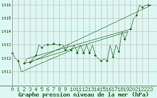 Courbe de la pression atmosphrique pour Craiova
