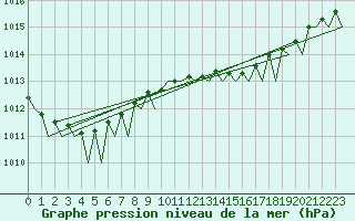 Courbe de la pression atmosphrique pour Porto / Pedras Rubras