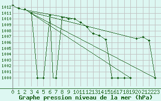 Courbe de la pression atmosphrique pour Grafenwoehr