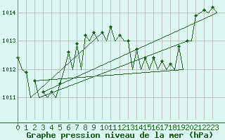 Courbe de la pression atmosphrique pour Murcia / San Javier