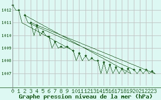 Courbe de la pression atmosphrique pour Evenes