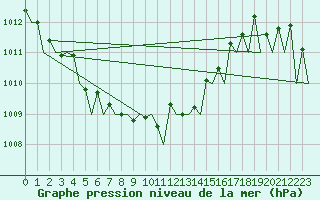 Courbe de la pression atmosphrique pour Hahn