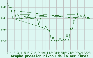 Courbe de la pression atmosphrique pour Beograd / Surcin
