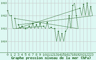 Courbe de la pression atmosphrique pour Groningen Airport Eelde