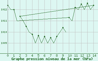 Courbe de la pression atmosphrique pour Horn Island Aws