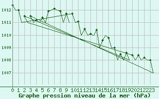 Courbe de la pression atmosphrique pour Akrotiri