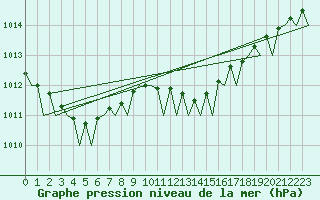 Courbe de la pression atmosphrique pour Gilze-Rijen