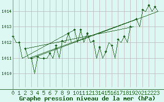 Courbe de la pression atmosphrique pour Murcia / San Javier