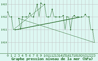 Courbe de la pression atmosphrique pour Karpathos Airport