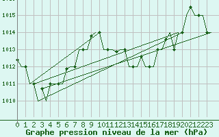 Courbe de la pression atmosphrique pour Hihifo Ile Wallis
