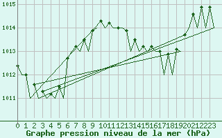 Courbe de la pression atmosphrique pour Ibiza (Esp)