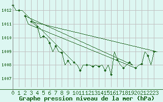 Courbe de la pression atmosphrique pour Bonn (All)