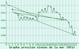 Courbe de la pression atmosphrique pour Platform Awg-1 Sea