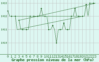 Courbe de la pression atmosphrique pour Reggio Calabria