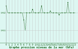 Courbe de la pression atmosphrique pour Minsk