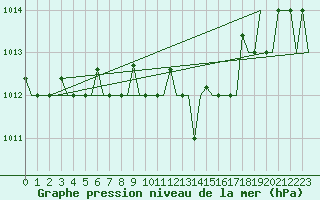 Courbe de la pression atmosphrique pour Dalaman