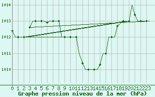 Courbe de la pression atmosphrique pour Cairo Airport