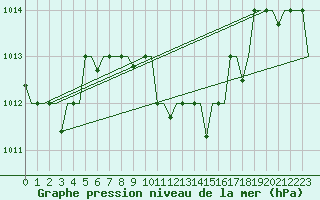Courbe de la pression atmosphrique pour Cairo Airport