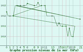 Courbe de la pression atmosphrique pour Dar-El-Beida